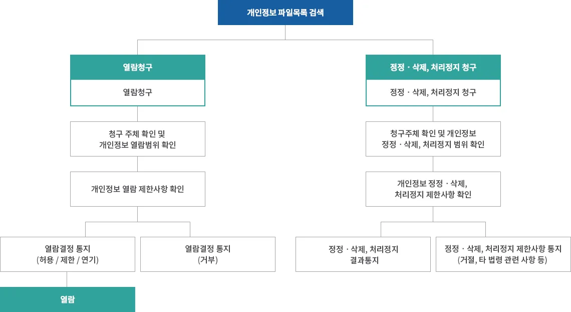 개인정보 열람, 정정·삭제, 처리정지 절차 흐름도